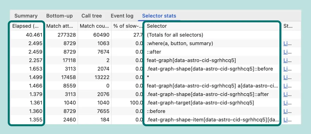 「Selector stats（セレクタの統計データ）」のスクリーンショット