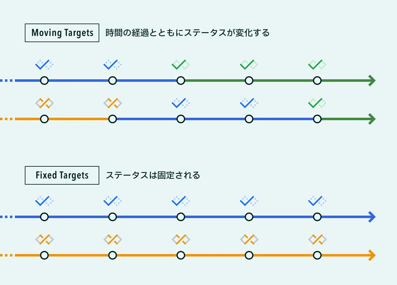 Moving Targets と Fixed Targets の変化の違いを表した図