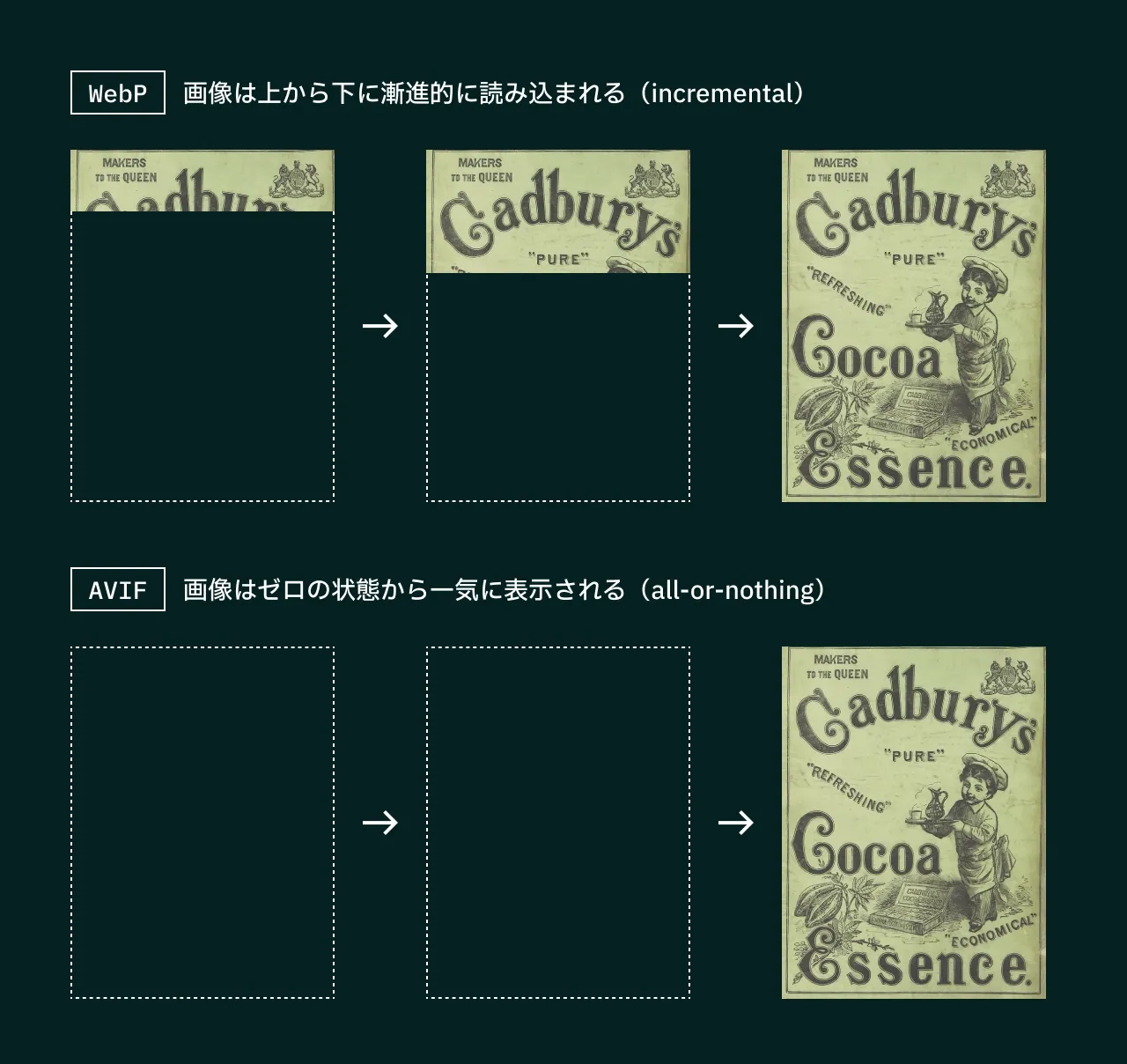 WebP と AVIF の画像のデコードの違いを表す図。WebP では画像は上から下に漸進的に読み込まれる(incremental)に対し、AVIF では画像はゼロの状態から一気に表示される(all-or-nothing)